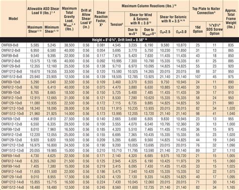 MPI Roof Panel Allowable Load Table 